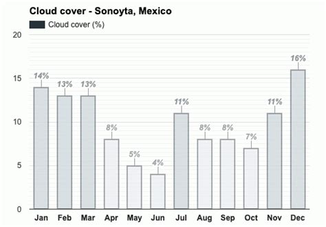 Yearly & Monthly weather - Sonoyta, Mexico