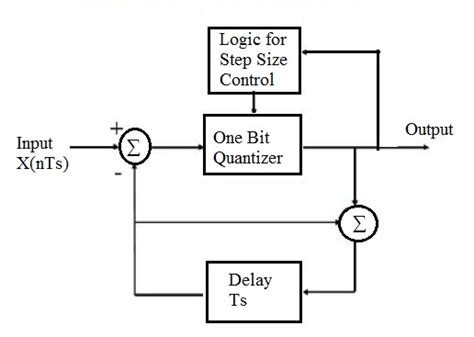 Adaptive Delta Modulation - Block Diagram and Applications