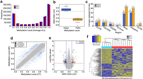 Genome-wide DNA methylation assay in BA patients and CT subjects. (a) A ...