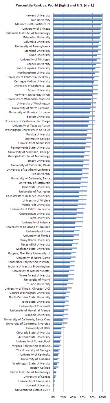 Counterintuitive College Rankings