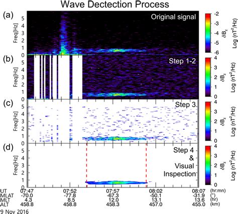 An example of wave detection process for the event on November 9, 2016 ...