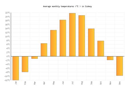 Sidney Weather averages & monthly Temperatures | United States ...