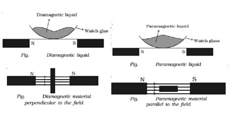 Properties of diamagnetic, paramagnetic, ferromagnetic substances