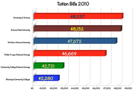 Az universities near top — in price