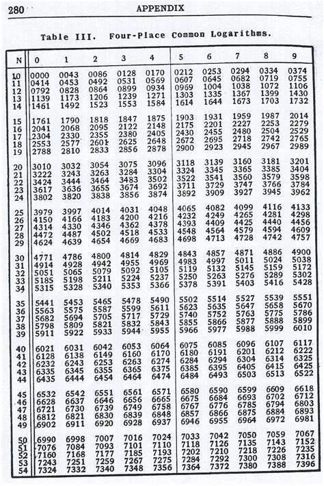 Square roots and logarithms without a calculator (Part 3) – Mean Green Math