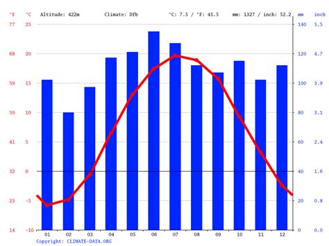 Clima Salamanca: Temperatura, Climograma y Tabla climática para Salamanca