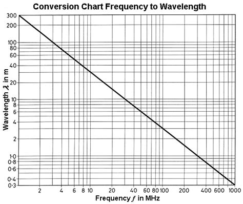 Frequency And Wavelength Chart