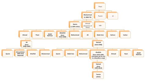 Sheikh Zayed Bin Sultan Al Nahyan Family Tree at Allen Kahl blog