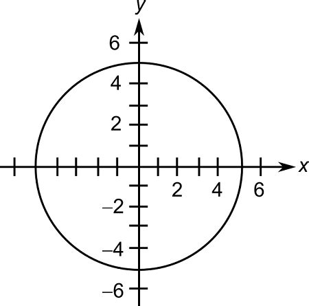 Use the Vertical Line test to determine whether y is a function of x ...