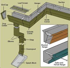 15 Gutter and Downspouts ideas | downspout, gutter, gutters