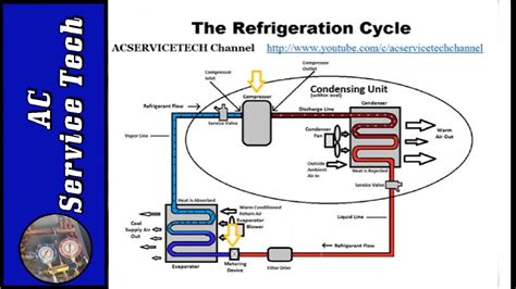 Refrigeration Cycle Tutorial: Step by Step, Detailed and Concise! - YouTube