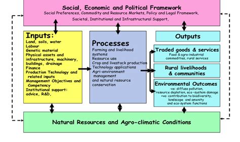 1 : Components of agricultural systems | Download Scientific Diagram