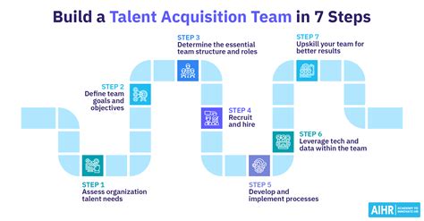 7 Steps to Building a Successful Talent Acquisition Team (in 2024) - AIHR