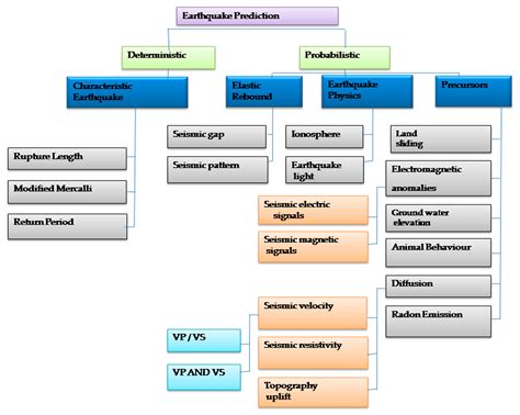 Sustainability | Free Full-Text | Earthquake Prediction Using Expert Systems: A Systematic ...