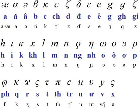 Vietnamese Alphabet Chart | Oppidan Library