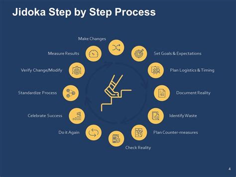 Jidoka Process Powerpoint Presentation Slides | Presentation Graphics ...