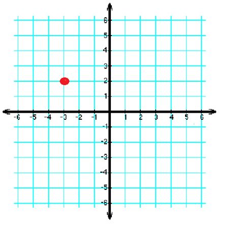 Y-Axis: Definition & Overview | Study.com