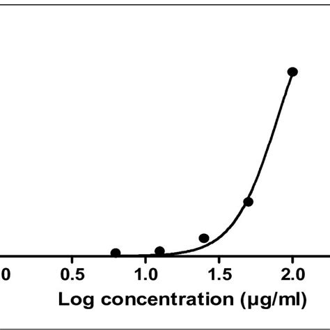 Retention Factor for Thin Layer Chromatography | Download Table