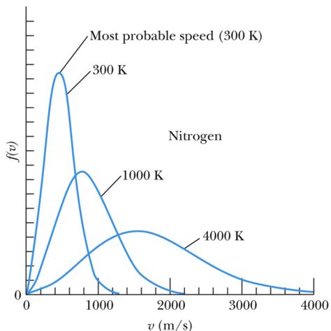 thermodynamics - Why does the shape of Maxwell-Boltzmann distribution depends on temperature ...