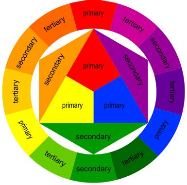 COLOUR: TERTIARY COLOUR WHEEL / CLOCK MNEMONIC