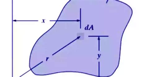 Polar Moment of Inertia: Derivation, Formula, Calculation