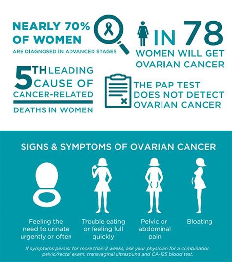 Know the Signs of Ovarian Cancer by Southern Cancer Center