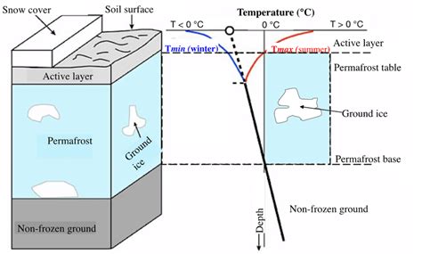 Permafrost is defined as ground that remains frozen for at least two ...