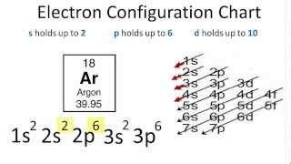 Argon Electron Configuration Shorthand