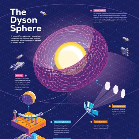 Dyson Sphere Poster – in a nutshell – kurzgesagt | Space and astronomy, Infographic poster, Dyson
