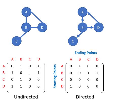 Adjacency Matrix & List | Overview, Graphs & Examples | Study.com