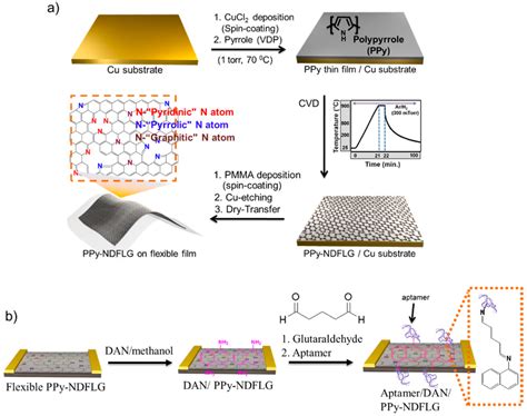 Polymers | Special Issue : Conductive Polymers 2016