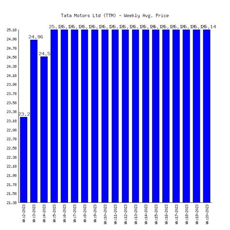 Tata Motors Ltd (TTM) Stock Price & Performance 2023