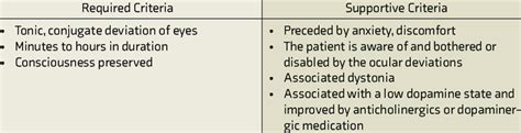 Proposed Criteria for the Diagnosis of Oculogyric Crisis 43 | Download Scientific Diagram