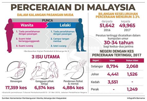 Kes Perceraian Terus Meningkat — Wacana Zeckry