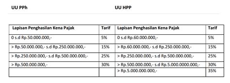 Perubahan Tarif Pajak Progesif Pph 21 Orang Pribadi, Berlaku Tahun 2022 - MRB Finance