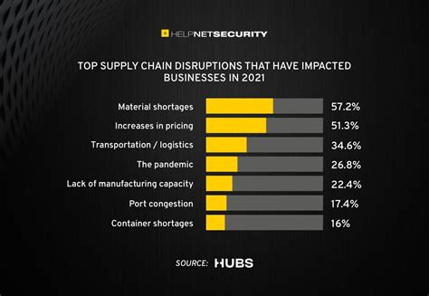 Supply chain disruptions rose in 2021 - Help Net Security