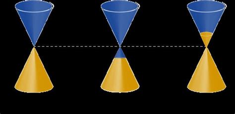 Representation of the linear dispersion (Dirac cone) with conduction ...