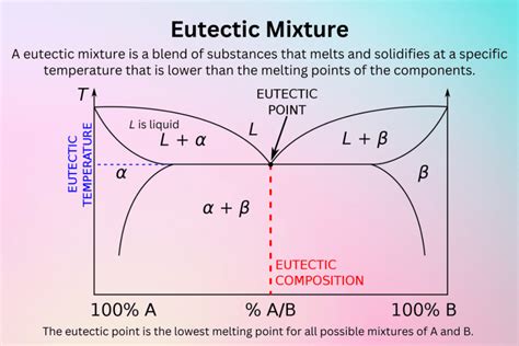 Eutectic Point and Eutectic Mixture Definition and Examples