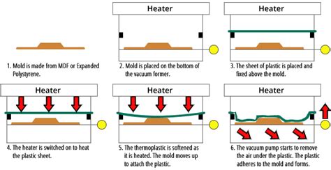 What is vacuum forming? | COOLINK