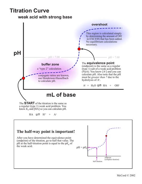 Buffer Region Titration Curve Definition