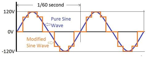 Power inverter: Pure Sine Wave VS. Modified Sine Wave