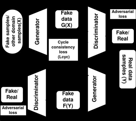 Cycle GAN architecture. | Download Scientific Diagram