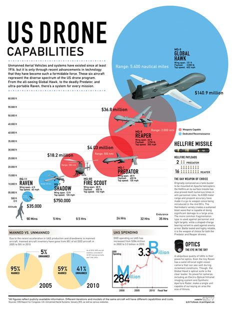 The 6 Drones (UAVs) You Need To Know About | Heavy.com