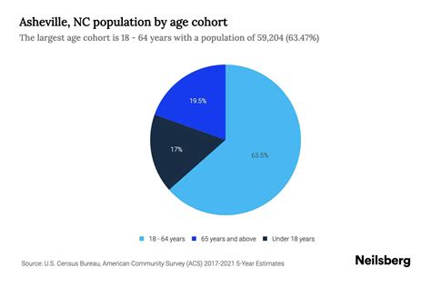 Asheville, NC Population by Age - 2023 Asheville, NC Age Demographics | Neilsberg