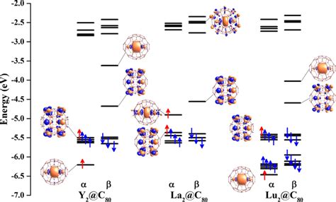 MO energy levels for the triplet state of M 2 @C 80. Red arrow... | Download Scientific Diagram