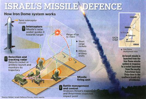 Iron Dome In Action: Best Israel Missile Intercept Videos