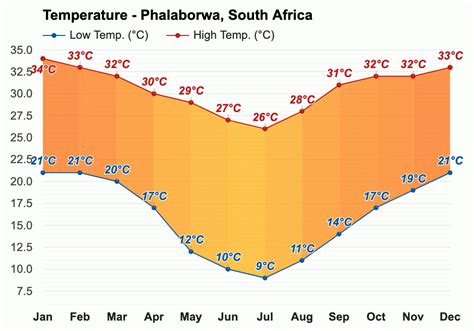 Yearly & Monthly weather - Phalaborwa, South Africa