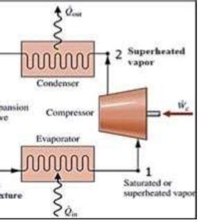 Schematic diagram of Vapor Compression Refrigeration Cycle. | Download ...