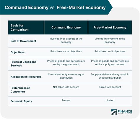 🏷️ Command vs free market economy. Difference Between Market Economy ...