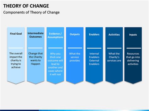 Theory of Change PowerPoint and Google Slides Template - PPT Slides